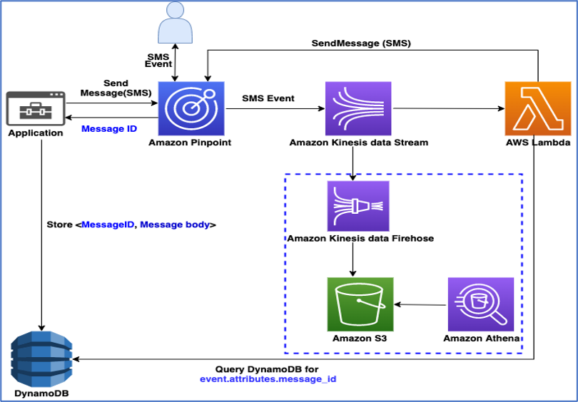 Retry delivering failed SMS using Amazon Pinpoint