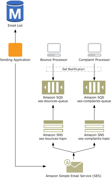 Handling Bounces and Complaints | AWS Messaging & Targeting Blog