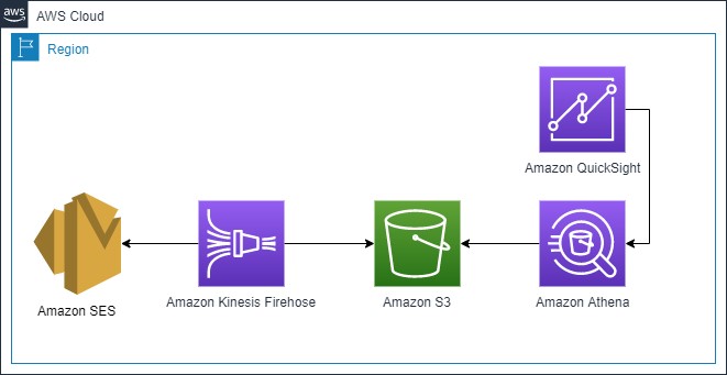 Serverless Architecture to Analyze Amazon SES events