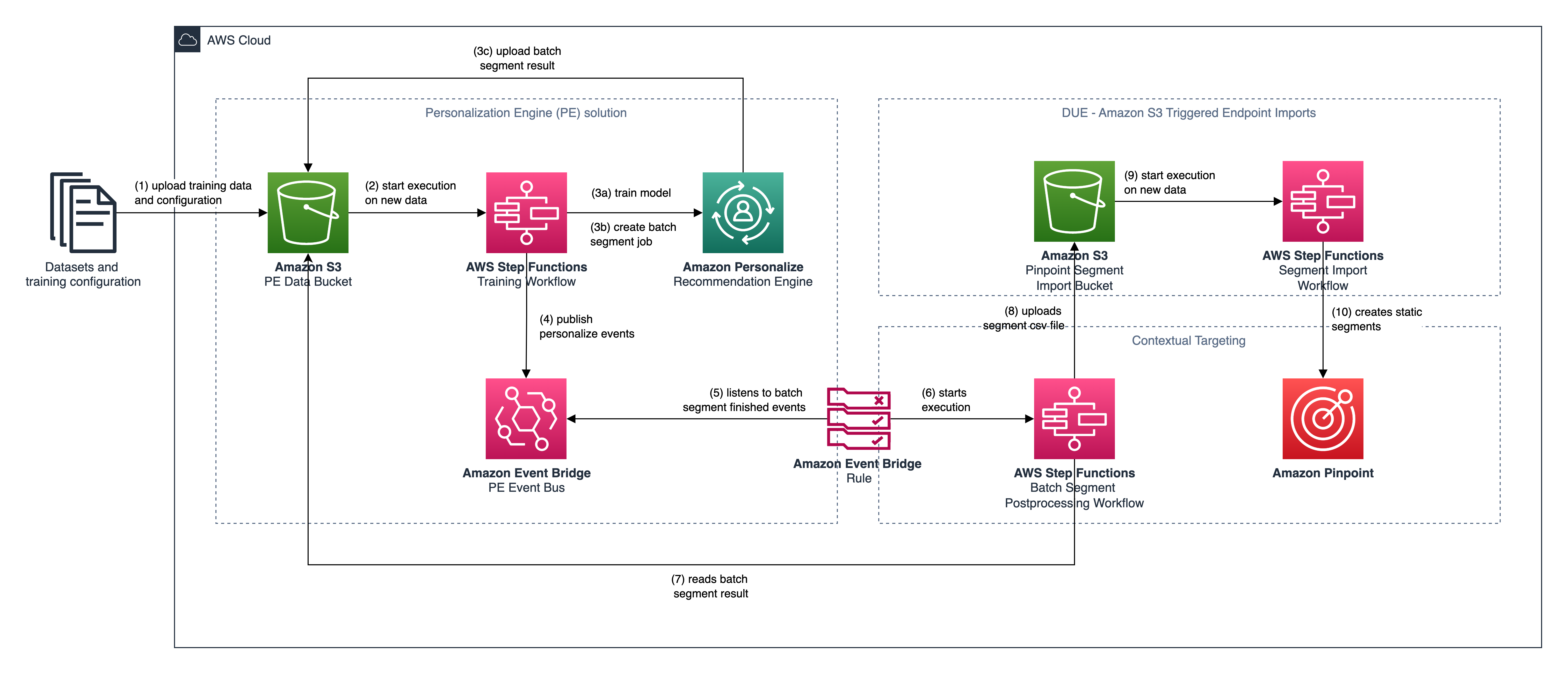 architectural diagram pinpoint - personalize