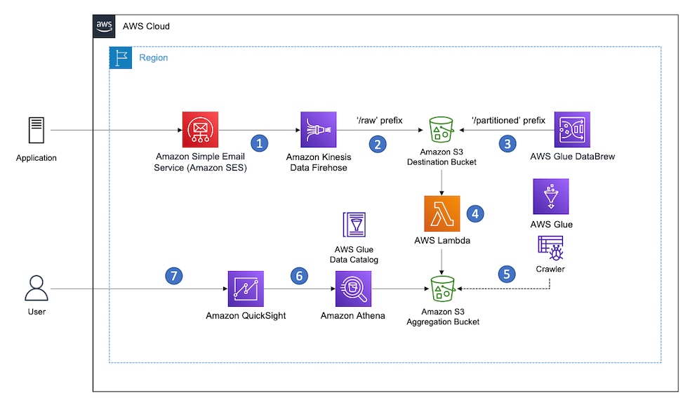 Serverless architecture for processing Amazon SES Email Sending Events at scale