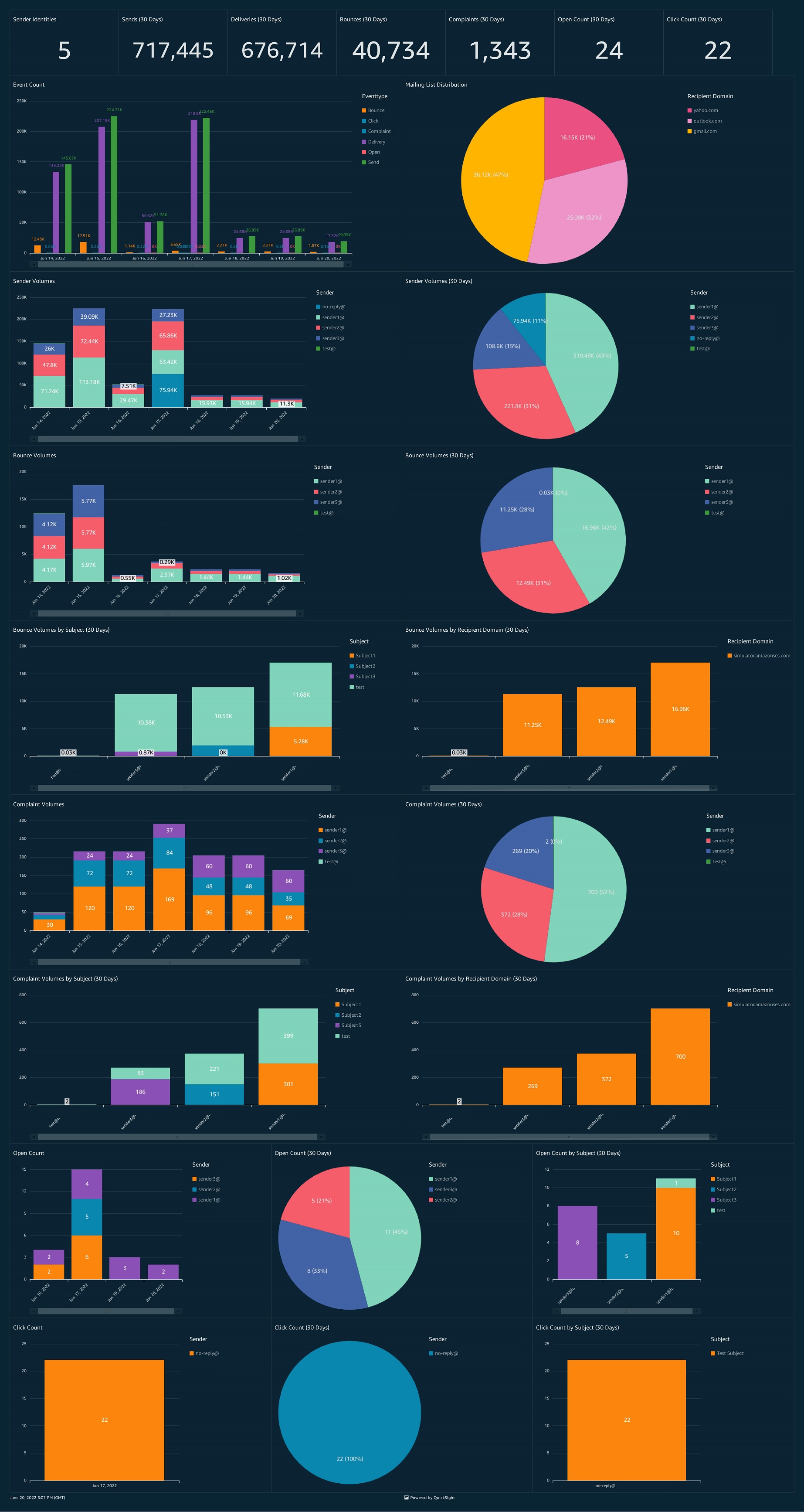 The sample QuickSight dashboard visualizing SES Email Sending Events