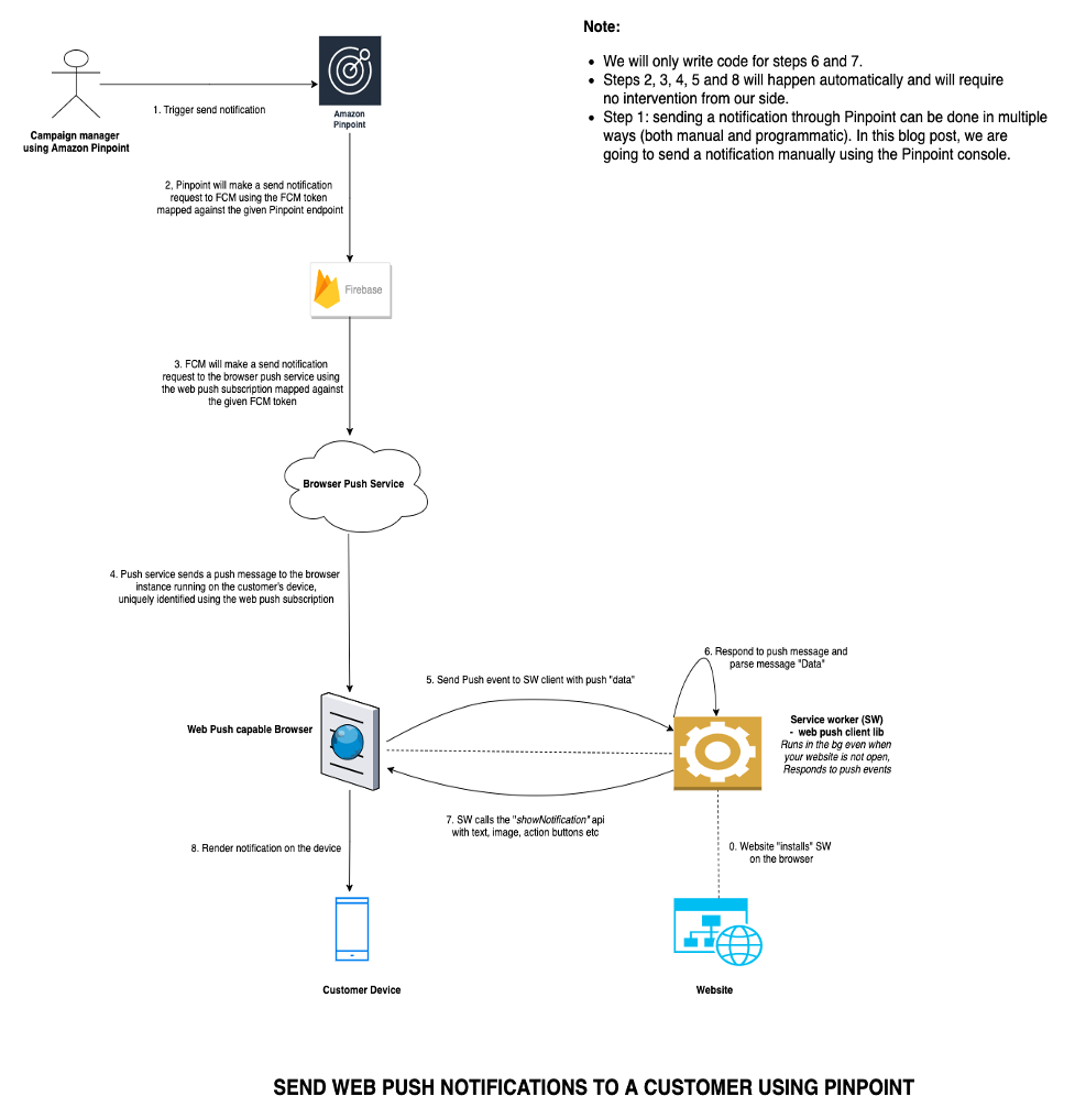 How to send web push notifications using  Pinpoint