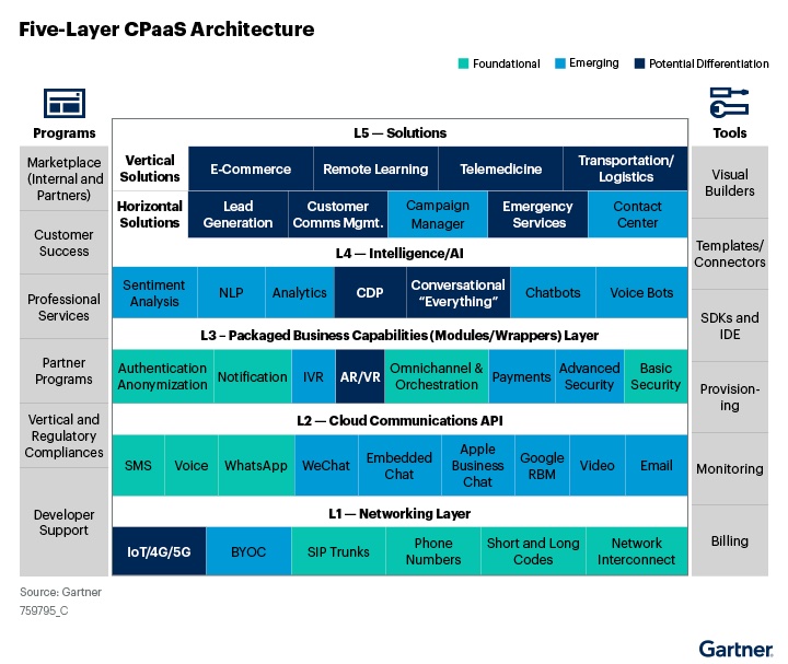 Gartner CPaaS Architecture Diagram