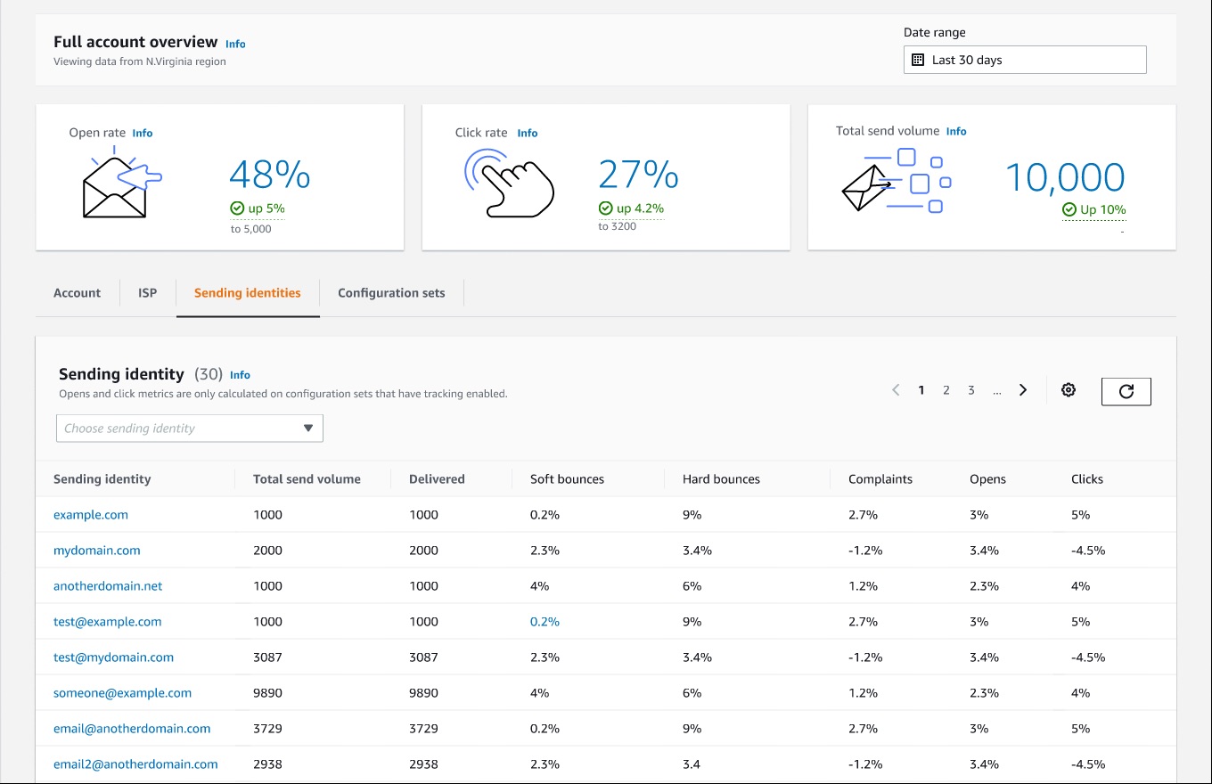 AWS Simple Email Service deliverability insights dashboard