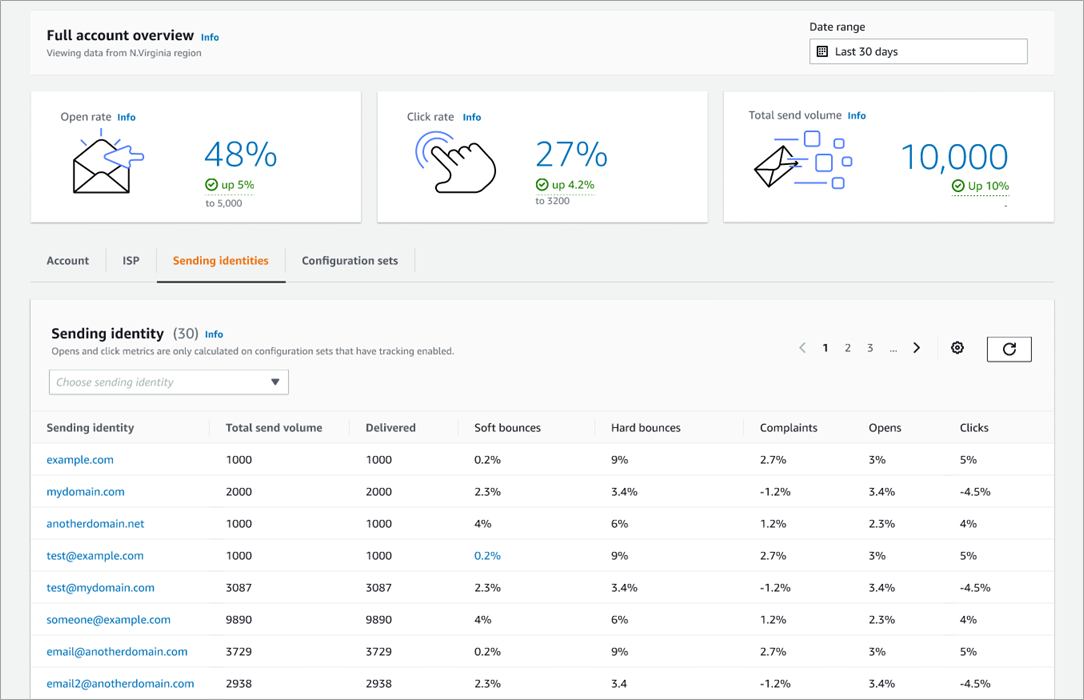 Increasing Email Deliverability When Using  SES