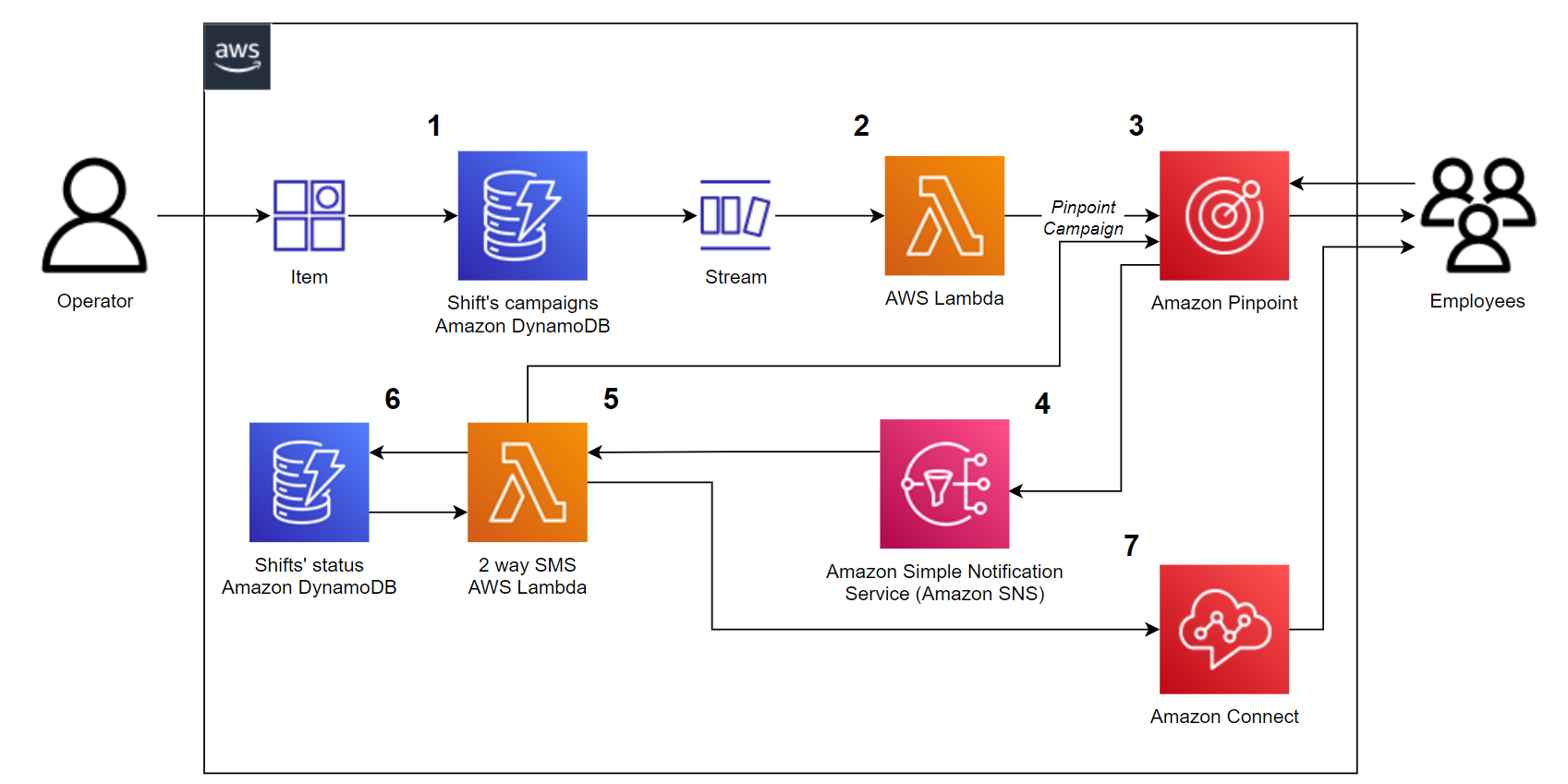 shift_management_architecture