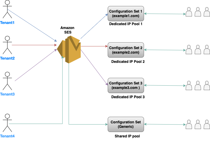 Amazon SES multi tenancy using a single AWS account 