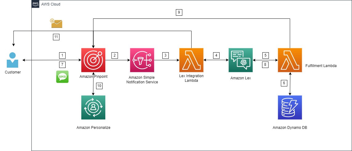 AWS architecture diagram AI/ML, Email, SMS.