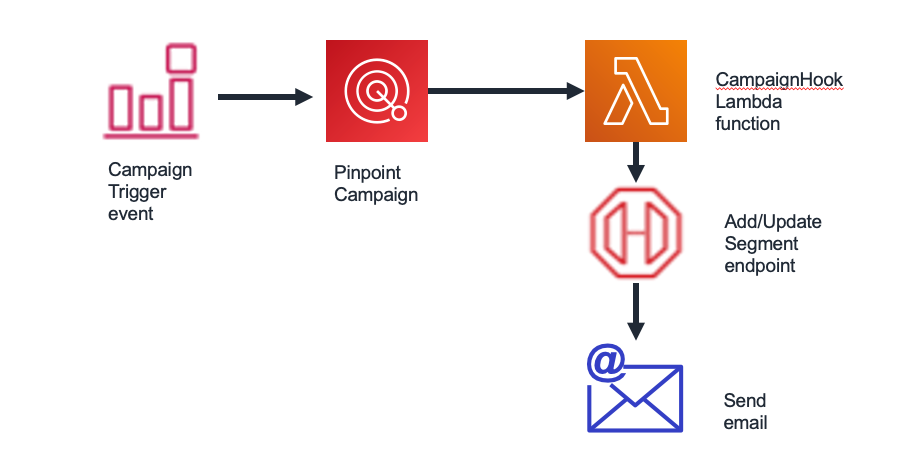 CampaignHook Demo Architecture