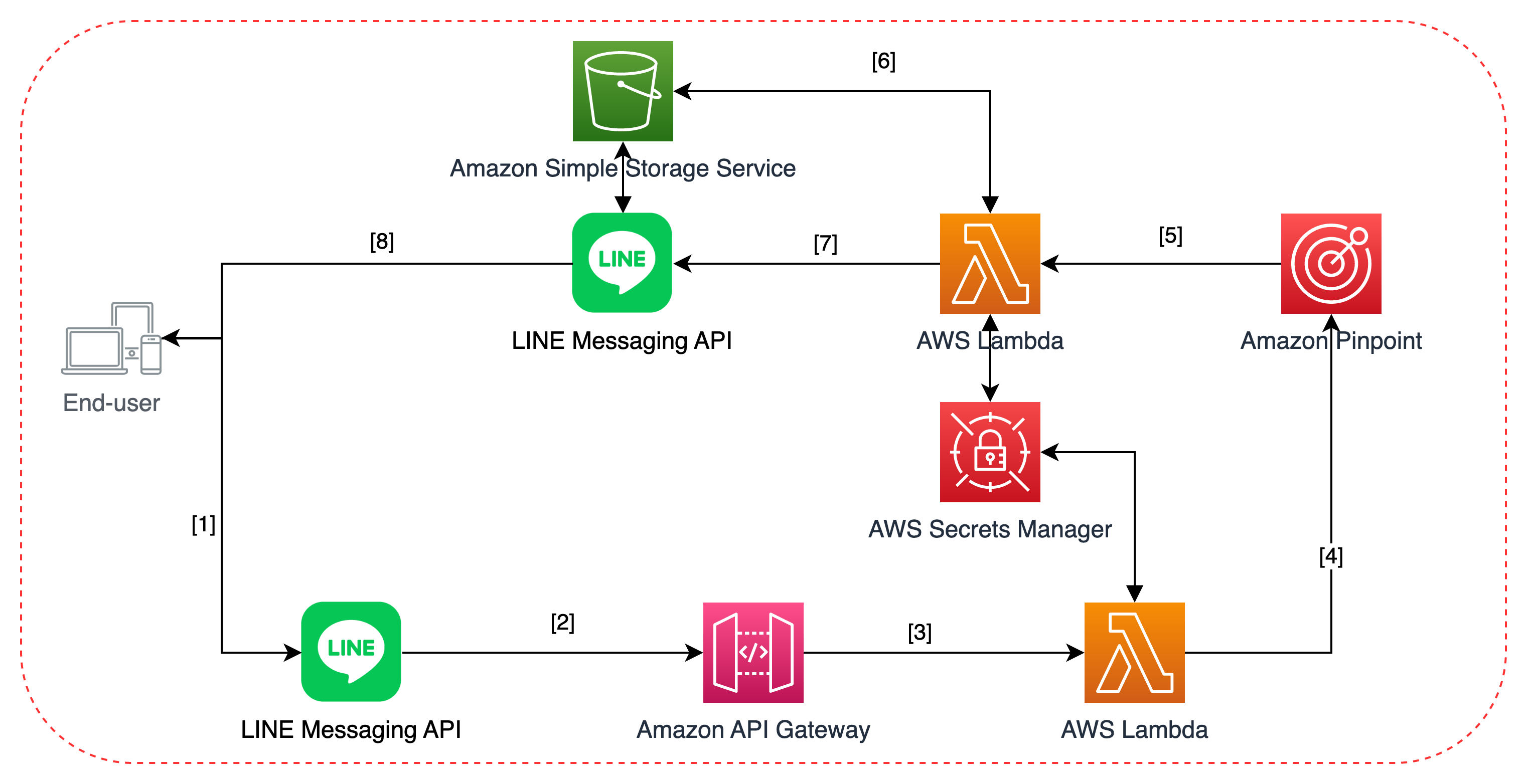 Line Pinpoint Solution Architecture