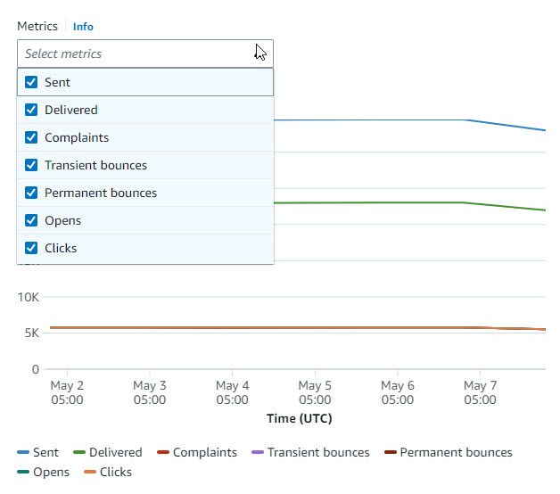 Increasing Email Deliverability When Using  SES