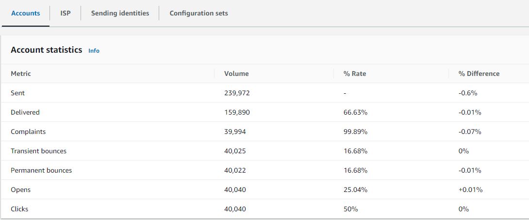 Graph with account statistics