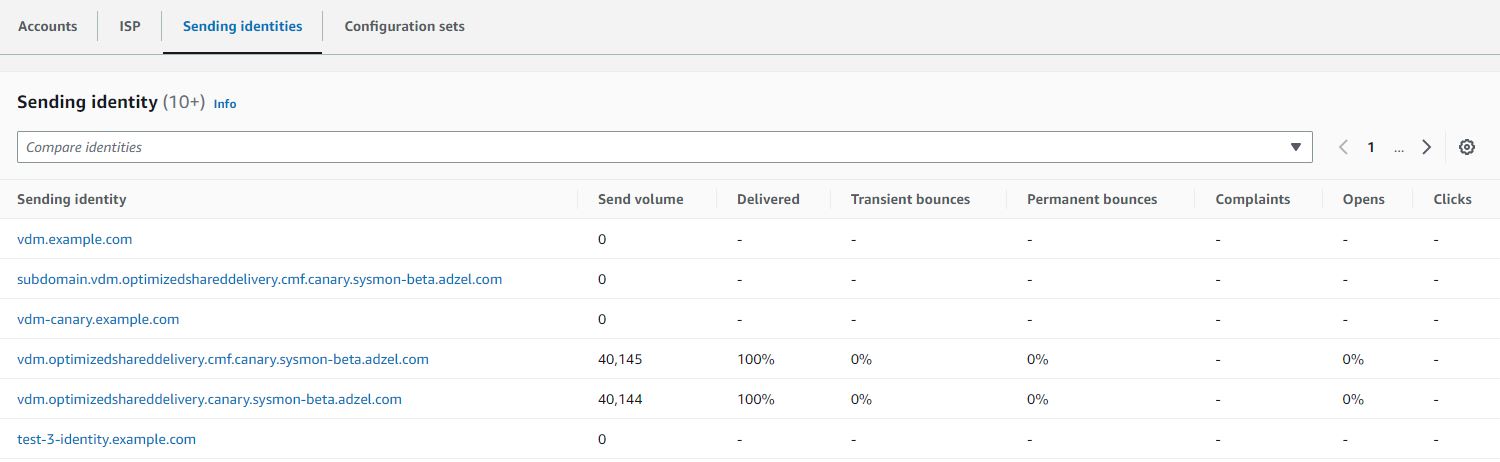 Image with breakdown by sending identities