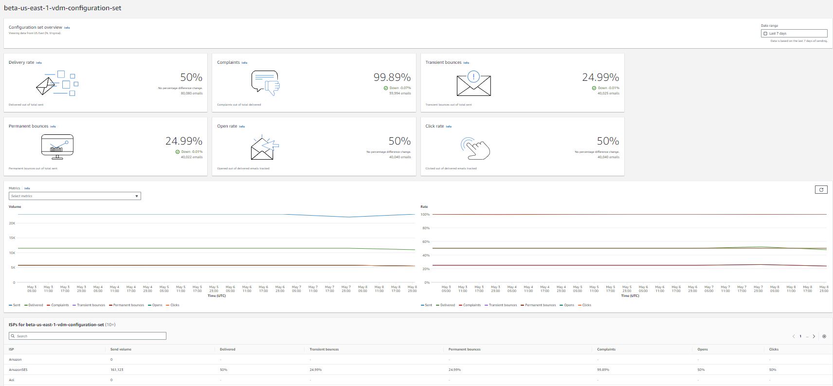 Metrics per configuration set