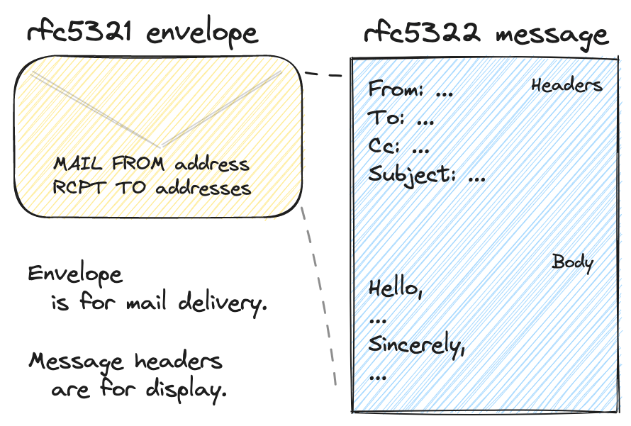 Analogy to show physical mail compares to electronic mail