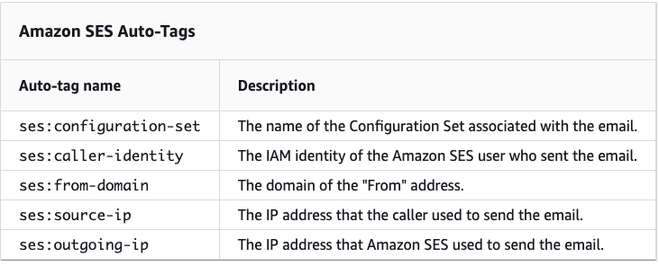 How to use  SES to send Emails - CloudPages