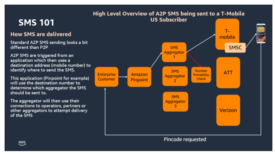 Diagram showing how SMS is delivered using aggregators 