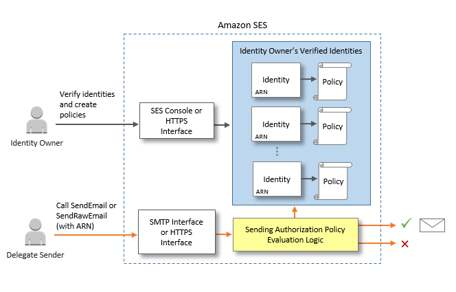 Figure 1: High Level Overview of Sending Authorization Process