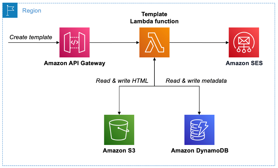 Architecture diagram of the solution: new templates in Amazon SES are created by a Lambda function accessed through API Gateway. THe Lambda function reads and writes HTML from S3 and reads and writes metadata from DynamoDB.