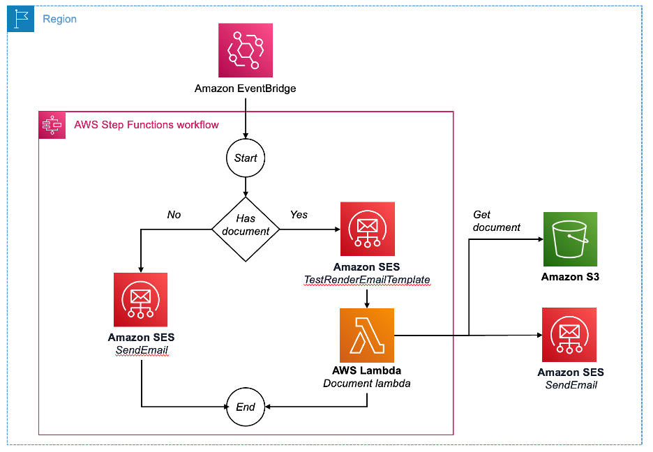 Architecture diagram of the solution: an AWS Step Functions workflow is triggered by EventBridge. If the event contains no document, the workflow triggers Amazon SES SendEmail. Otherwise, it uses SES TestRenderEmailTemplate as input for a Lambda function, which gets the document from S3 and then sends the email.