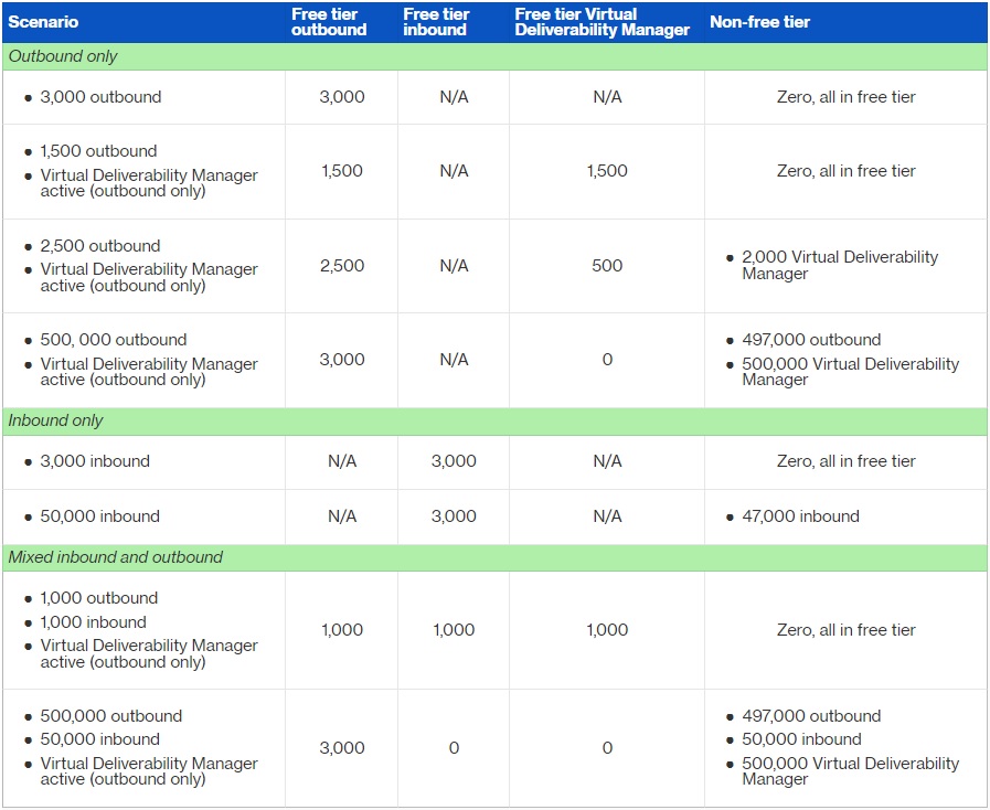 Amazon SES free tier email sending scenarios