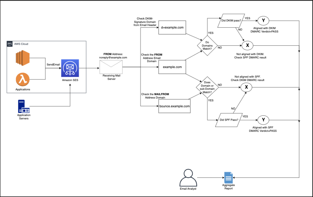 Bulk Cloud Email Service -  Simple Email Service - AWS