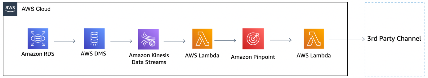 Fig 1: Architecture Diagram for the Solution