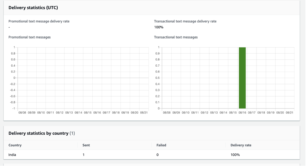 Delivery Statistics (UTC)