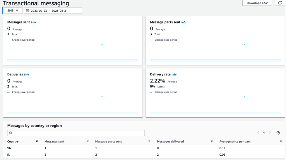 Transactional Messaging Charts