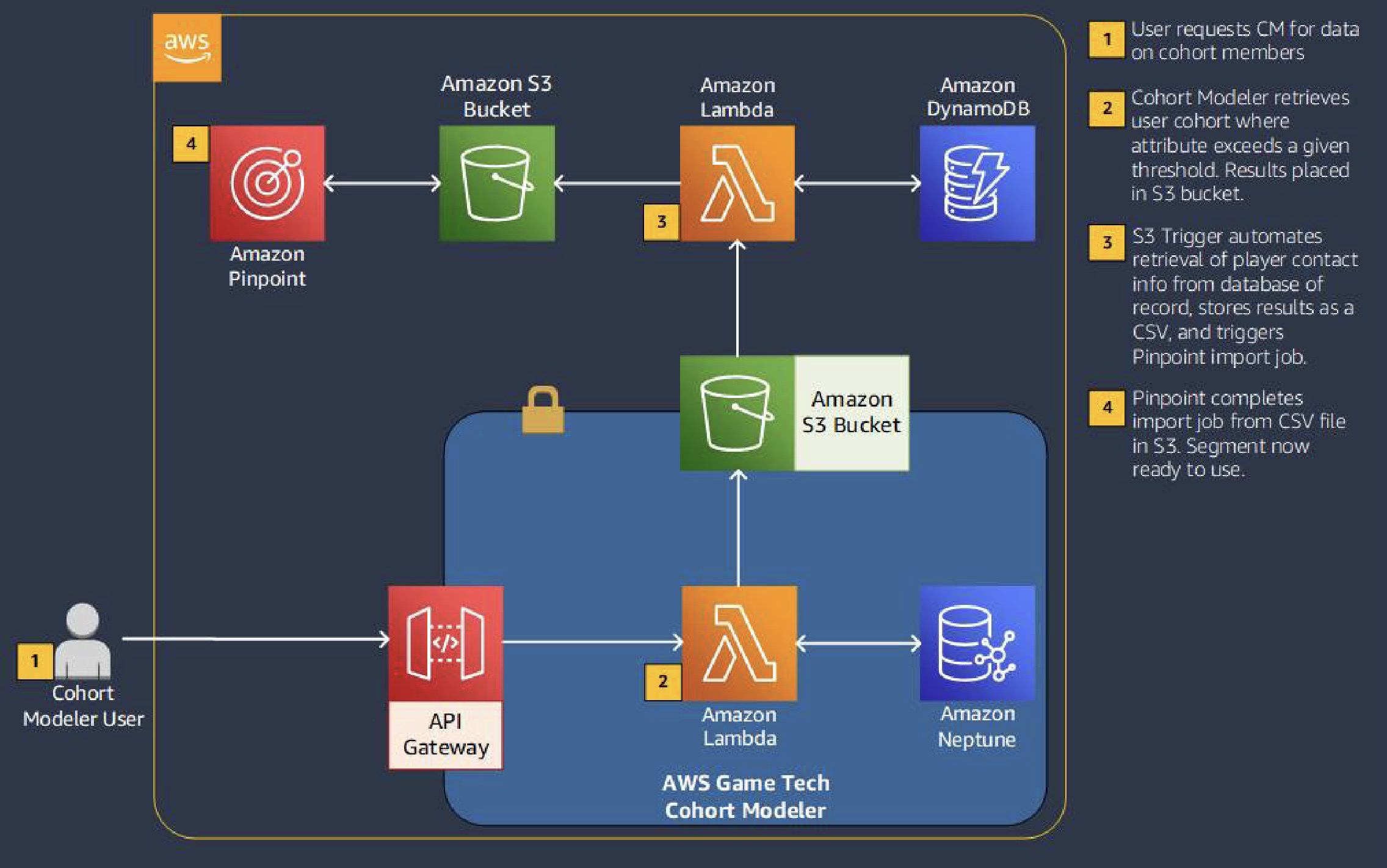 Welcome to the Virtual Raspberry Pi 4 running on AWS Graviton processors -  DEV Community