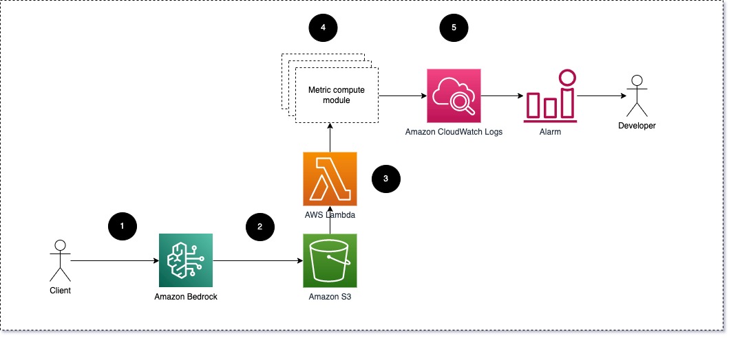 Techniques and approaches for monitoring large language models on AWS