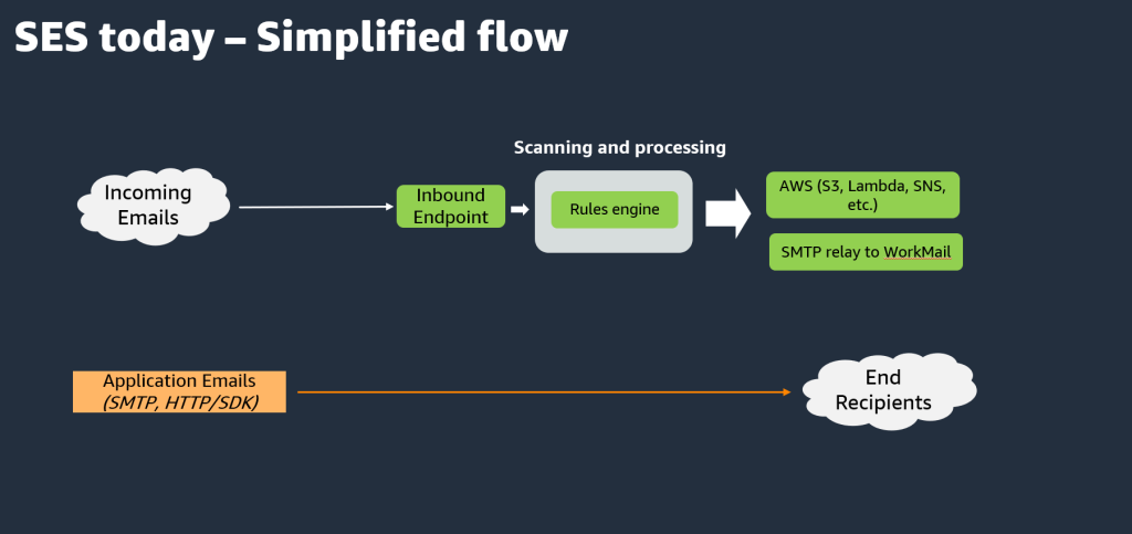 Mail Manager – Amazon SES introduces new email routing and archiving features