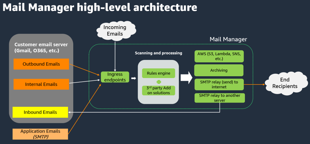 SES MailManager high level architecture