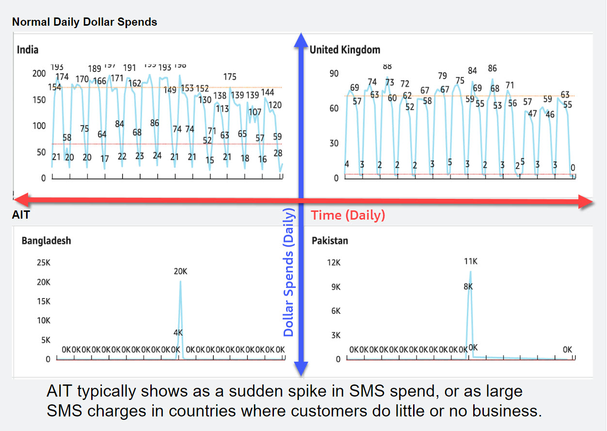 Lower Your Risk of SMS Fraud with Country Level Blocking and Amazon ...