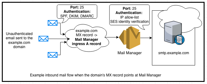 Figure 1: Diagram of the inbound gateway mail flow to a mailbox hosting environment