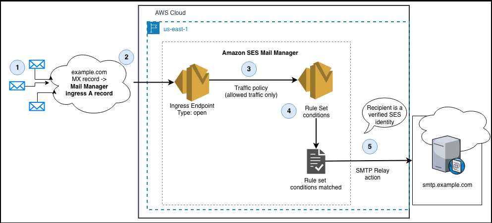 Figure 2: Diagram of the SES Mail Manager architecture to accept inbound email via an open Ingress endpoint and configured with a Rule set condition to relay messages with the SMTP Relay action.