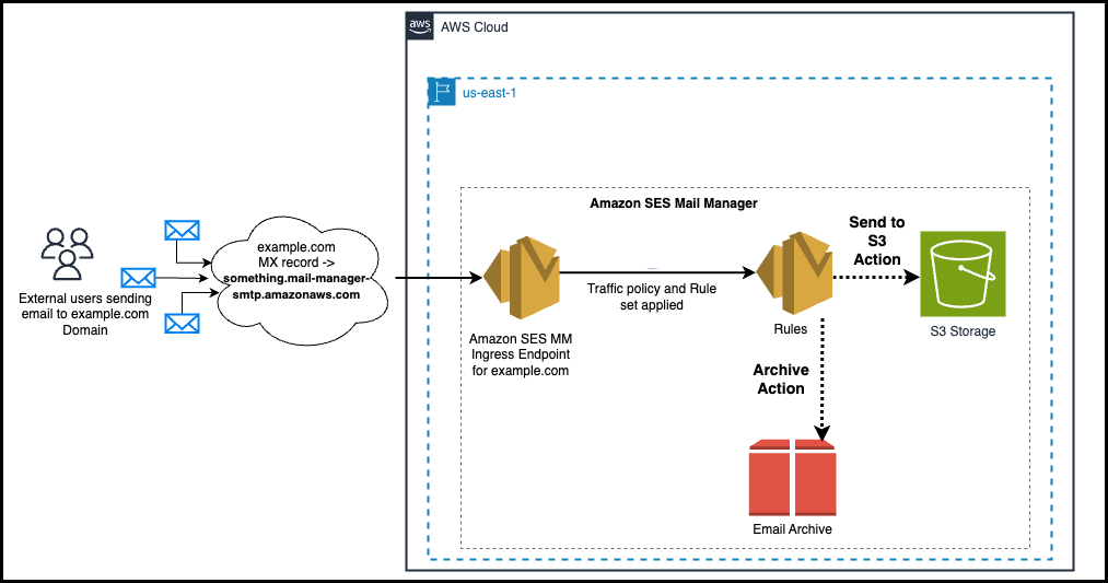 Figure 1 - Mail Manager Archiving