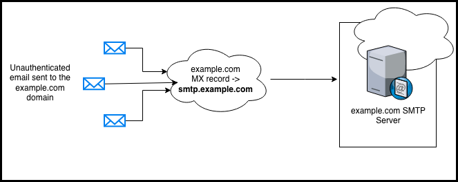 Figure 1: Example organization’s existing inbound email email flow.