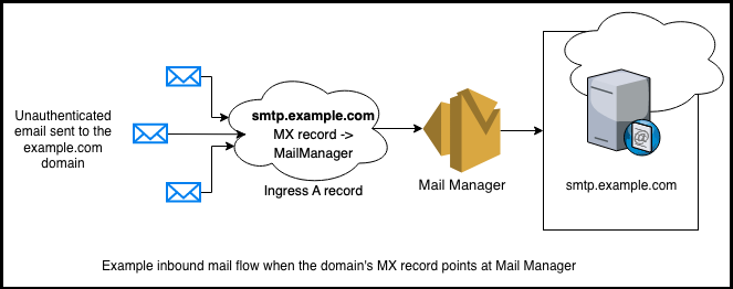 Figure 2: Example organization’s proposed inbound email flow, with Mail Manager archiving in-transit prior to delivery.