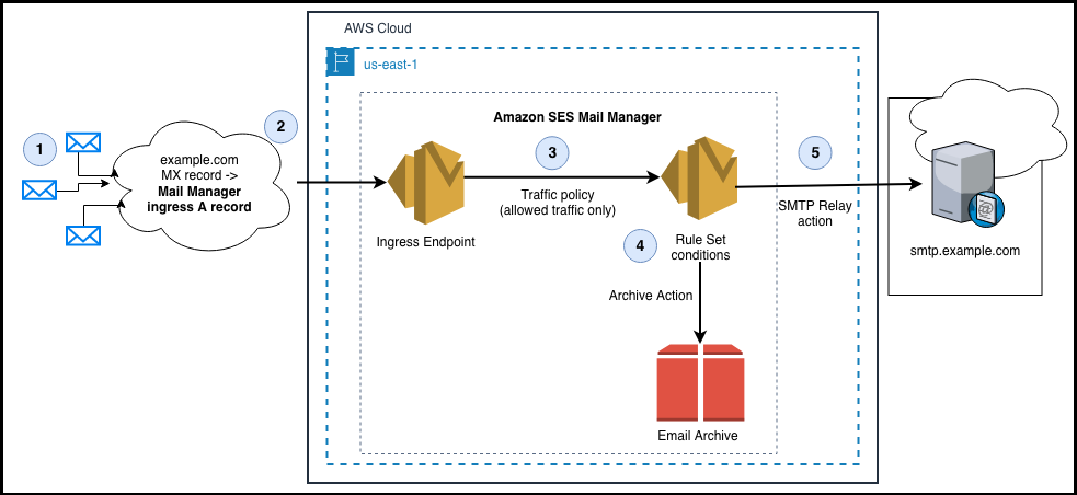 Figure 8: End-to-End Email Archiving flow