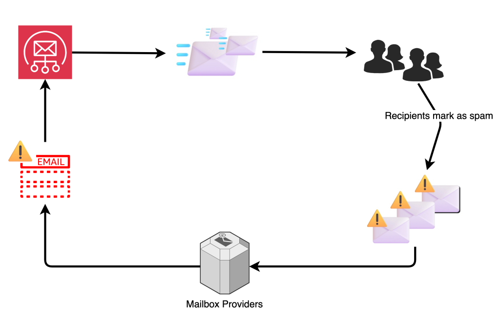 This image describes the flow for spam complaints to the email sender