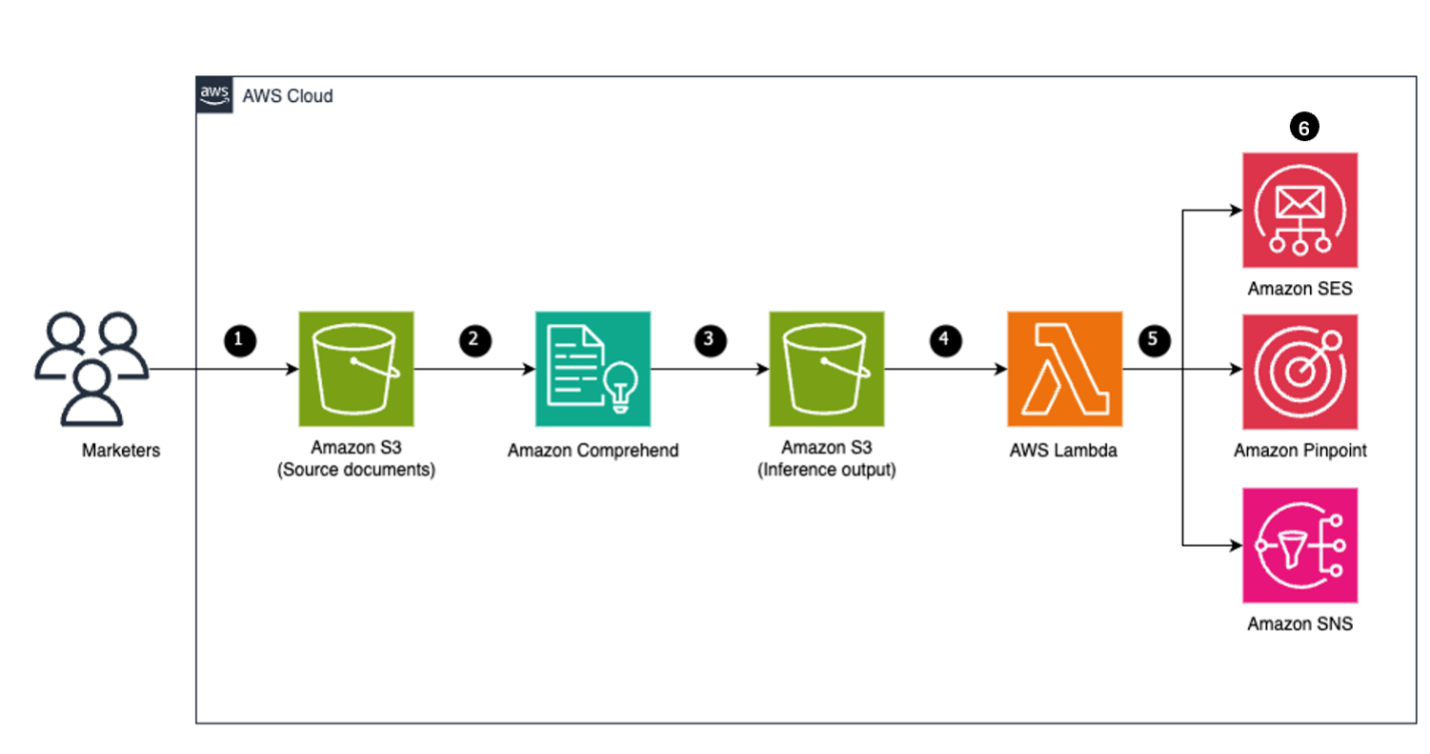 Figure 1: Architecture for proactive scanning of marketing content