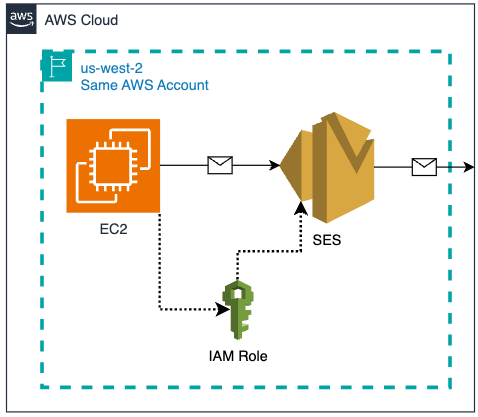 Option_1-Single_AWS_Account