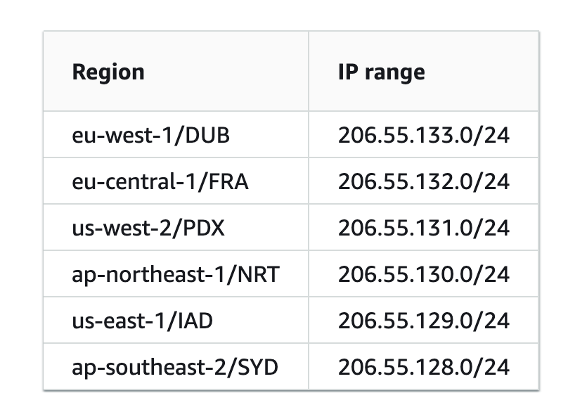 SES Mail Manager regions