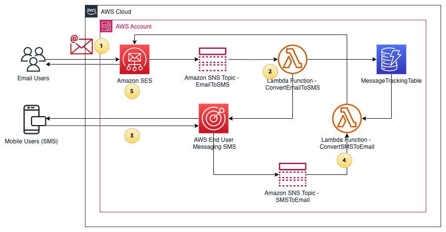 Figure 1: Two-Way Email-To-SMS architecture