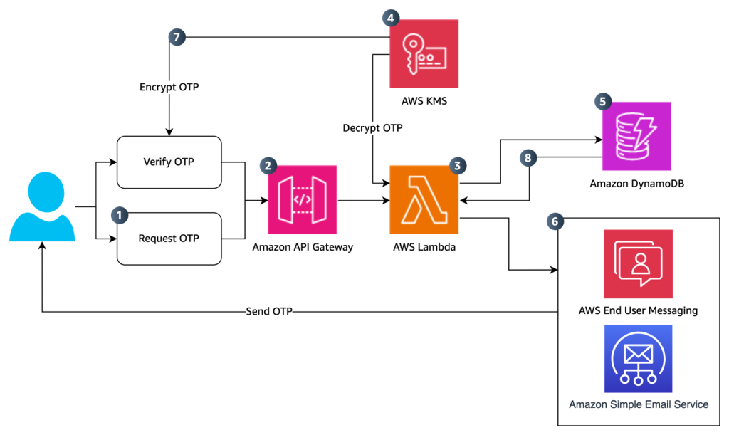 OTP architecture