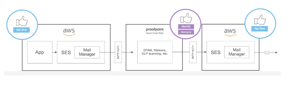 Modernize email sending with Amazon Simple Email Service and Proofpoint ...