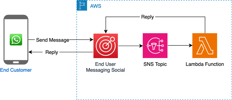 Figure 1: Solution Architecture