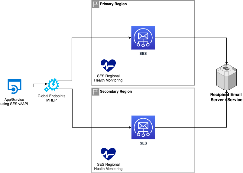 Global Endpoints